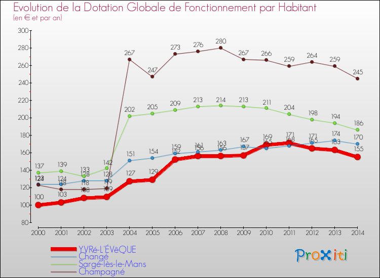 Evolution et montant de la dotation globale de fonctionnement par Habitant pour YVRé-L'ÉVêQUE et les communes proches de 2000 à 2014. Comparaison des dotations globales de fonctionnement par habitant pour YVRé-L'ÉVêQUE et les communes voisines de 2000 à 2014.