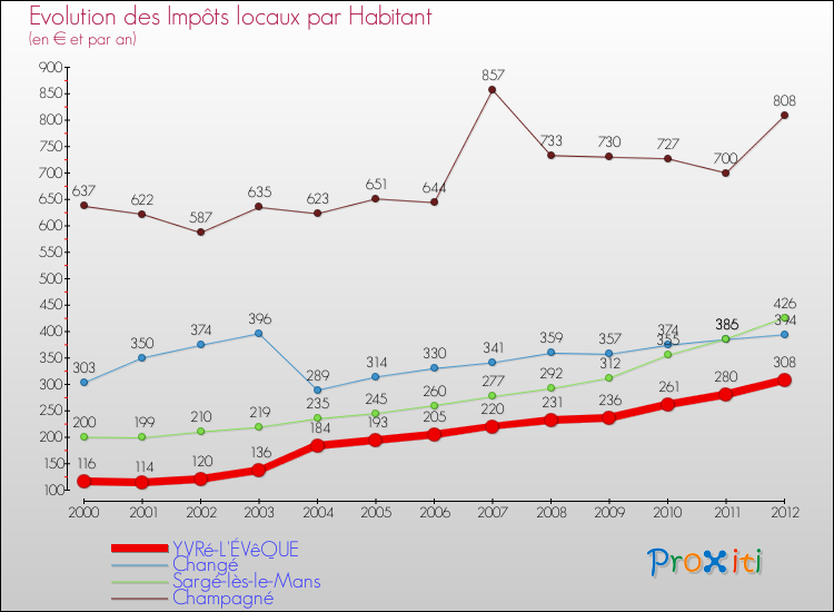 Evolution et montant des impôts locaux par Habitant pour YVRé-L'ÉVêQUE et les communes proches Comparaison des impôts locaux par habitant pour YVRé-L'ÉVêQUE et les communes voisines