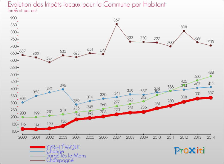 Comparaison des impôts locaux par habitant pour YVRé-L'ÉVêQUE et les communes voisines de 2000 à 2014