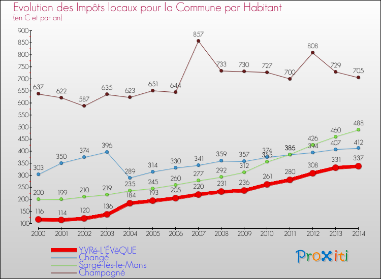 Evolution et montant des impôts locaux par Habitant pour YVRé-L'ÉVêQUE et les communes proches de 2000 à 2014 Comparaison des impôts locaux par habitant pour YVRé-L'ÉVêQUE et les communes voisines de 2000 à 2014