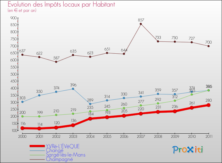 Evolution et montant des impôts locaux par Habitant pour YVRé-L'ÉVêQUE et les communes proches Comparaison des impôts locaux par habitant pour YVRé-L'ÉVêQUE et les communes voisines