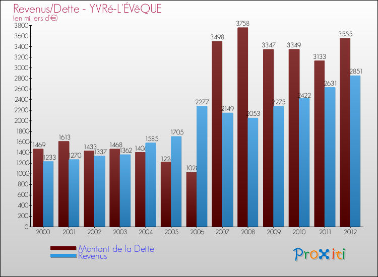 Evolution comparée de la dette et des revenus pour la commune de YVRé-L'ÉVêQUE de 2000 à 2012 Comparaison de la dette et des revenus pour YVRé-L'ÉVêQUE de 2000 à 2012