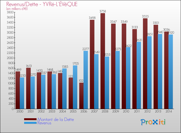 Evolution comparée de la dette et des revenus pour la commune de YVRé-L'ÉVêQUE de 2000 à 2014 Comparaison de la dette et des revenus pour YVRé-L'ÉVêQUE de 2000 à 2014