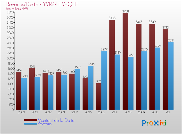 Evolution comparée de la dette et des revenus pour la commune de YVRé-L'ÉVêQUE de 2000 à 2011 Comparaison de la dette et des revenus pour YVRé-L'ÉVêQUE de 2000 à 2011