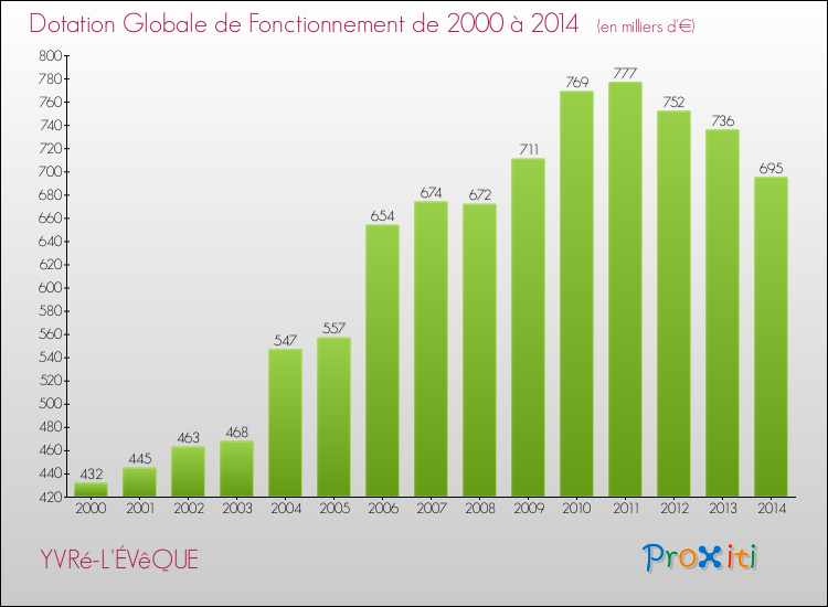 Evolution du montant de la Dotation Globale de Fonctionnement pour la commune de YVRé-L'ÉVêQUE de 2000 à 2014 Evolution du montant de la Dotation Globale de Fonctionnement pour YVRé-L'ÉVêQUE de 2000 à 2014