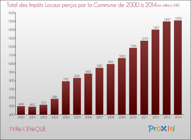 Evolution des Impôts Locaux pour la commune de YVRé-L'ÉVêQUE de 2000 à 2014 Evolution des Impôts Locaux pour YVRé-L'ÉVêQUE de 2000 à 2014