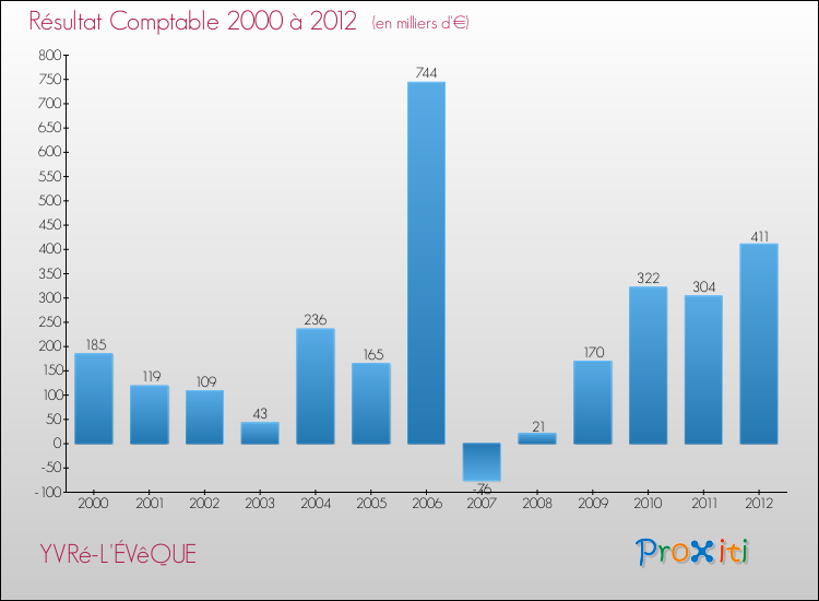 Evolution du résultat comptable pour la commune de YVRé-L'ÉVêQUE de 2000 à 2012 Evolution du résultat comptable pour YVRé-L'ÉVêQUE de 2000 à 2012