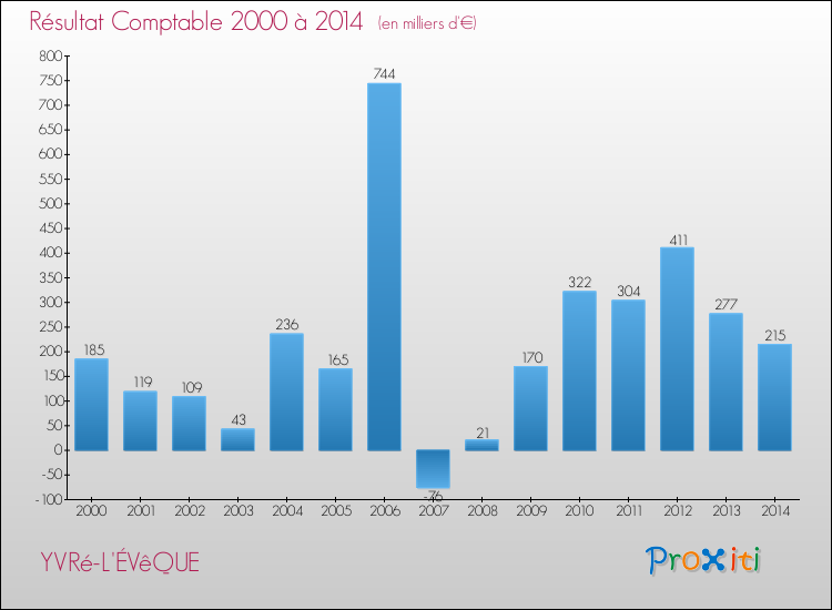Evolution du résultat comptable pour la commune de YVRé-L'ÉVêQUE de 2000 à 2014 Evolution du résultat comptable pour YVRé-L'ÉVêQUE de 2000 à 2014