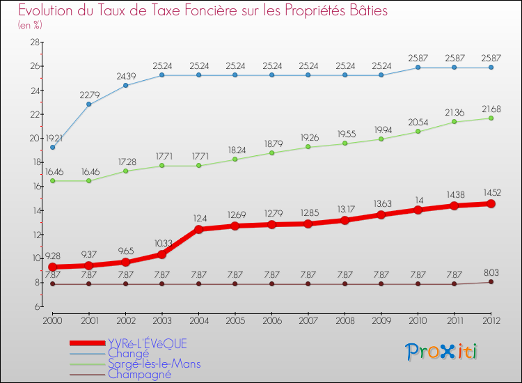 Evolution du taux de la taxe foncière sur le bati pour YVRé-L'ÉVêQUE et les communes proches de 2000 à 2012 Comparaison des taux de taxe foncière sur le bati pour YVRé-L'ÉVêQUE et les communes voisines de 2000 à 2012