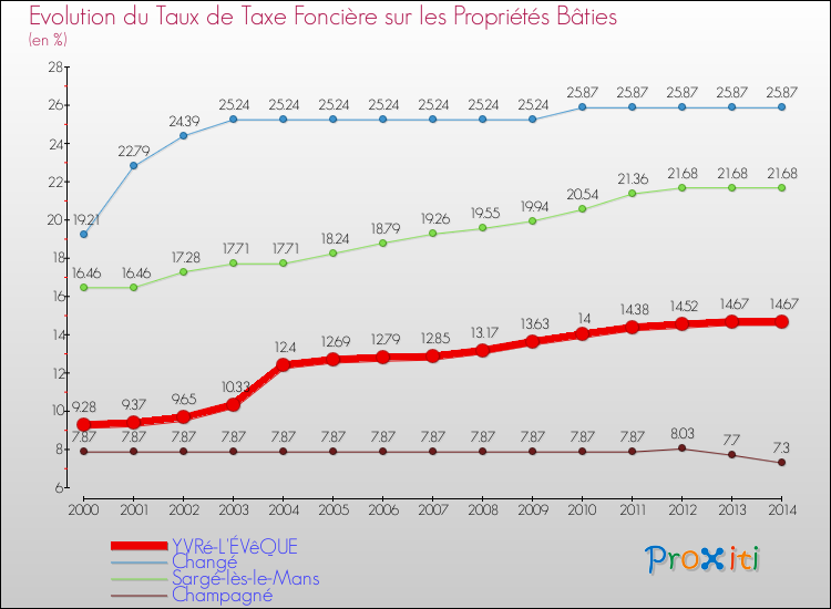 Evolution du taux de la taxe foncière sur le bati pour YVRé-L'ÉVêQUE et les communes proches de 2000 à 2014 Comparaison des taux de taxe foncière sur le bati pour YVRé-L'ÉVêQUE et les communes voisines de 2000 à 2014