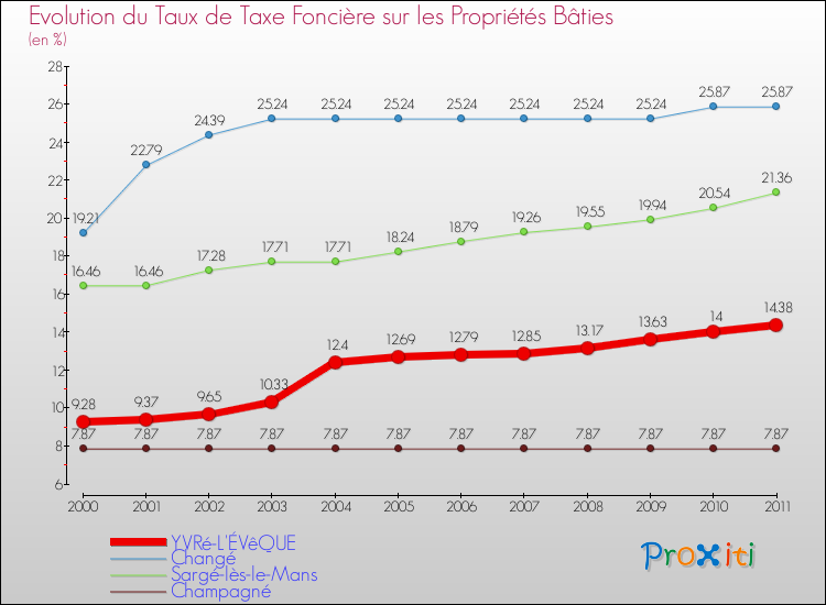Evolution du taux de la taxe foncière sur le bati pour YVRé-L'ÉVêQUE et les communes proches Comparaison des taux de taxe foncière sur le bati pour YVRé-L'ÉVêQUE et les communes voisines