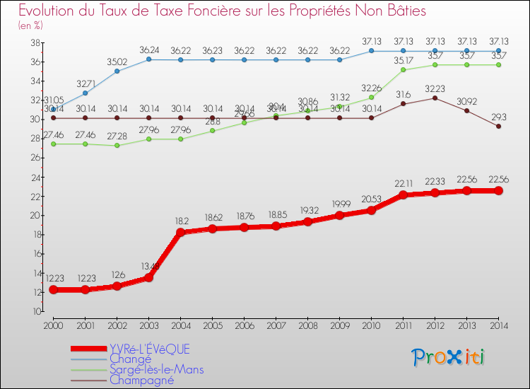 Evolution du taux de la taxe foncière sur les immeubles et terrains non batis pour YVRé-L'ÉVêQUE et les communes proches de 2000 à 2014 Comparaison des taux de la taxe foncière sur les immeubles et terrains non batis pour YVRé-L'ÉVêQUE et les communes voisines de 2000 à 2014