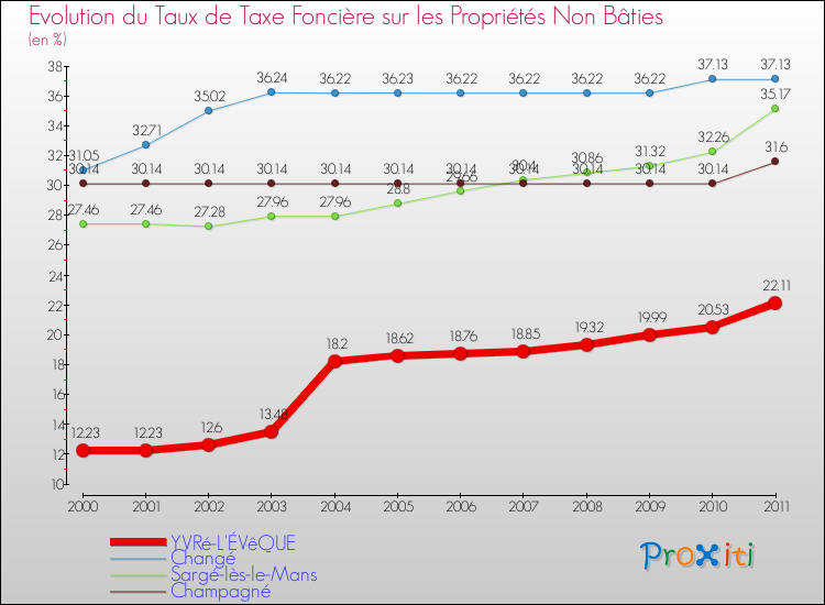 Evolution du taux de la taxe foncière sur les immeubles et terrains non batis pour YVRé-L'ÉVêQUE et les communes proches Comparaison des taux de la taxe foncière sur les immeubles et terrains non batis pour YVRé-L'ÉVêQUE et les communes voisines