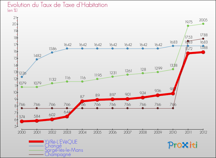 Evolution du taux de la taxe d'habitation pour YVRé-L'ÉVêQUE et les communes proches Comparaison des taux de la taxe d'habitation pour YVRé-L'ÉVêQUE et les communes voisines