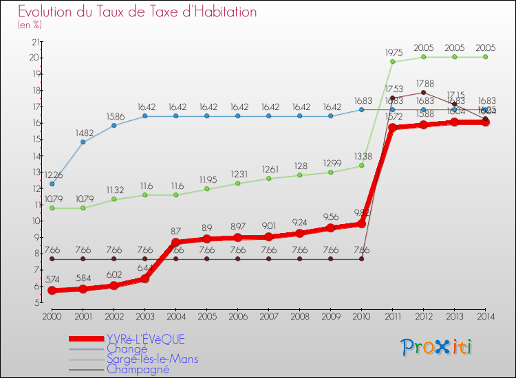 Evolution du taux de la taxe d'habitation pour YVRé-L'ÉVêQUE et les communes proches de 2000 à 2014 Comparaison des taux de la taxe d'habitation pour YVRé-L'ÉVêQUE et les communes voisines de 2000 à 2014