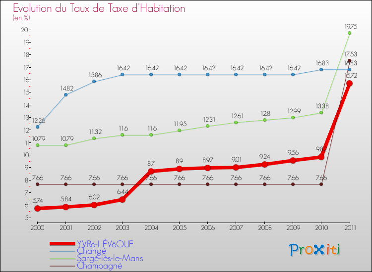 Evolution du taux de la taxe d'habitation pour YVRé-L'ÉVêQUE et les communes proches Comparaison des taux de la taxe d'habitation pour YVRé-L'ÉVêQUE et les communes voisines