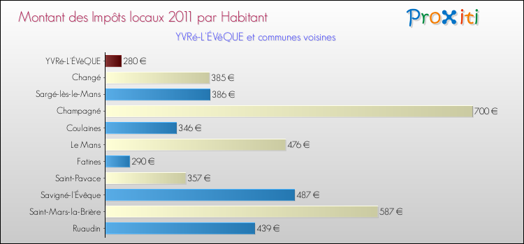 Montant des impôts locaux par Habitant pour YVRé-L'ÉVêQUE et les communes proches Comparaison des impôts locaux par habitant pour YVRé-L'ÉVêQUE et les communes voisines