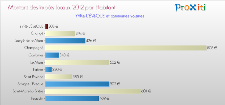 Montant des impôts locaux par Habitant pour YVRé-L'ÉVêQUE et les communes proches Comparaison des impôts locaux par habitant pour YVRé-L'ÉVêQUE et les communes voisines