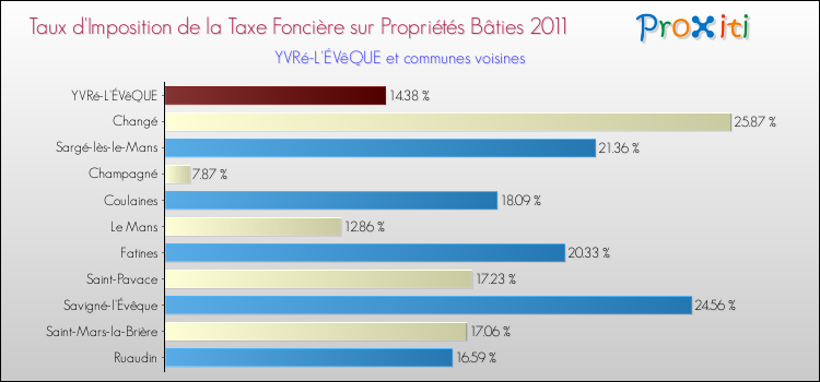 Taux d'imposition de la taxe foncière sur le bati 2011 pour YVRé-L'ÉVêQUE et les communes proches Comparaison des taux d'imposition de la taxe foncière sur le bati 2011 pour YVRé-L'ÉVêQUE et les communes voisines