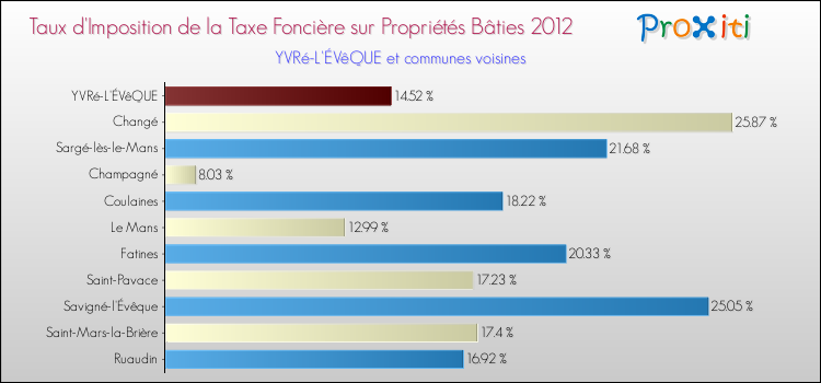 Taux d'imposition de la taxe foncière sur le bati 2012 pour YVRé-L'ÉVêQUE et les communes proches Comparaison des taux d'imposition de la taxe foncière sur le bati 2012 pour YVRé-L'ÉVêQUE et les communes voisines