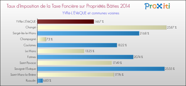 Taux d'imposition de la taxe foncière sur le bati 2014 pour YVRé-L'ÉVêQUE et les communes proches Comparaison des taux d'imposition de la taxe foncière sur le bati 2014 pour YVRé-L'ÉVêQUE et les communes voisines