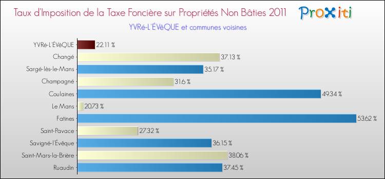 Taux d'imposition de la taxe foncière sur les immeubles et terrains non batis 2011 pour YVRé-L'ÉVêQUE et les communes proches Comparaison des taux d'imposition de la taxe foncière sur les immeubles et terrains non batis 2011 pour YVRé-L'ÉVêQUE et les communes voisines