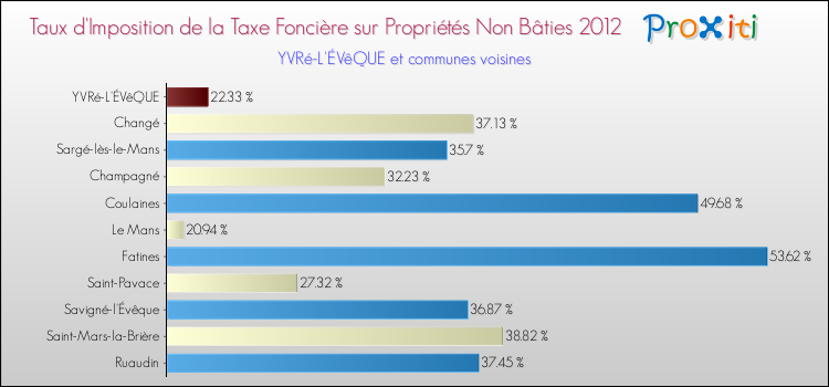 Taux d'imposition de la taxe foncière sur les immeubles et terrains non batis 2012 pour YVRé-L'ÉVêQUE et les communes proches Comparaison des taux d'imposition de la taxe foncière sur les immeubles et terrains non batis 2012 pour YVRé-L'ÉVêQUE et les communes voisines