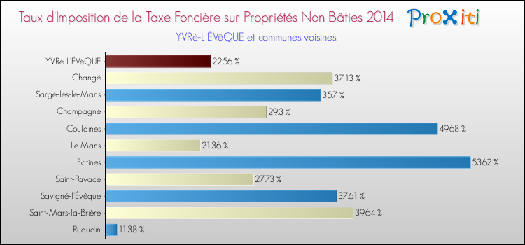 Taux d'imposition de la taxe foncière sur les immeubles et terrains non batis 2014 pour YVRé-L'ÉVêQUE et les communes proches Comparaison des taux d'imposition de la taxe foncière sur les immeubles et terrains non batis 2014 pour YVRé-L'ÉVêQUE et les communes voisines