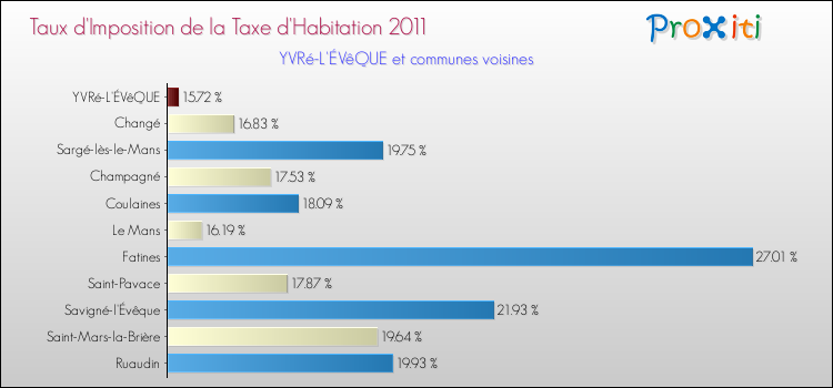 Taux d'imposition de la taxe d'habitation 2011 pour YVRé-L'ÉVêQUE et les communes proches Comparaison des taux d'imposition de la taxe d'habitation 2011 pour YVRé-L'ÉVêQUE et les communes voisines