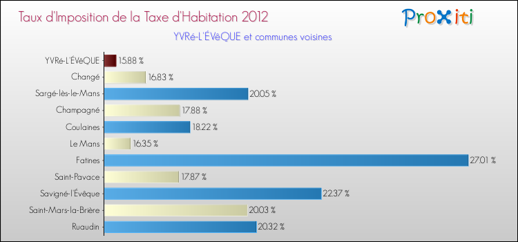 Taux d'imposition de la taxe d'habitation 2012 pour YVRé-L'ÉVêQUE et les communes proches Comparaison des taux d'imposition de la taxe d'habitation 2012 pour YVRé-L'ÉVêQUE et les communes voisines