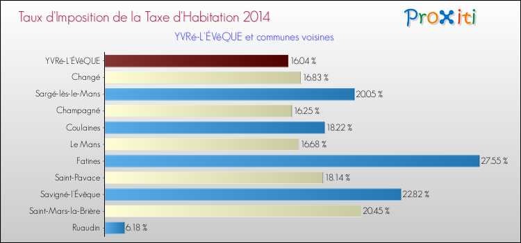 Taux d'imposition de la taxe d'habitation 2014 pour YVRé-L'ÉVêQUE et les communes proches Comparaison des taux d'imposition de la taxe d'habitation 2014 pour YVRé-L'ÉVêQUE et les communes voisines
