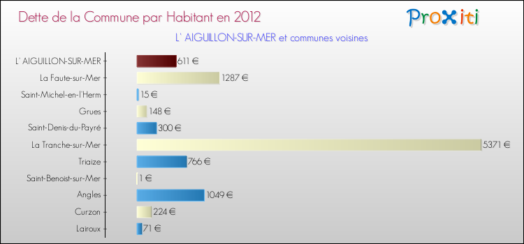 Dette par habitant de la commune en 2012 pour L' AIGUILLON-SUR-MER et les communes proches Comparaison de la dette par habitant de la commune en 2012 pour L' AIGUILLON-SUR-MER et les communes voisines