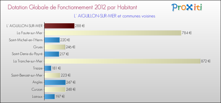 Montant des dotations globales de fonctionnement DGF par Habitant pour L' AIGUILLON-SUR-MER et les communes proches Comparaison des des dotations globales de fonctionnement DGF par habitant pour L' AIGUILLON-SUR-MER et les communes voisines
