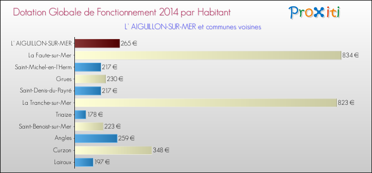 Montant des dotations globales de fonctionnement DGF par Habitant pour L' AIGUILLON-SUR-MER et les communes proches en 2014. Comparaison des des dotations globales de fonctionnement DGF par habitant pour L' AIGUILLON-SUR-MER et les communes voisines en 2014.