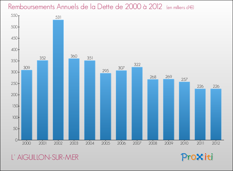 Evolution de l'annuité de la dette pour la commune de L' AIGUILLON-SUR-MER de 2000 à 2012 Annuités de la dette pour L' AIGUILLON-SUR-MER de 2000 à 2012