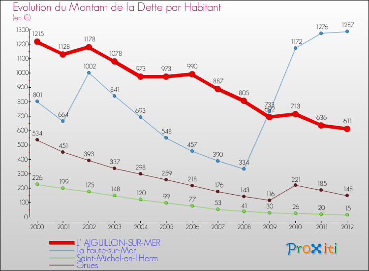 Evolution de la dette par habitant pour la commune de L' AIGUILLON-SUR-MER et les communes proches de 2000 à 2012 Comparaison de la dette par habitant pour L' AIGUILLON-SUR-MER et les communes voisines de 2000 à 2012