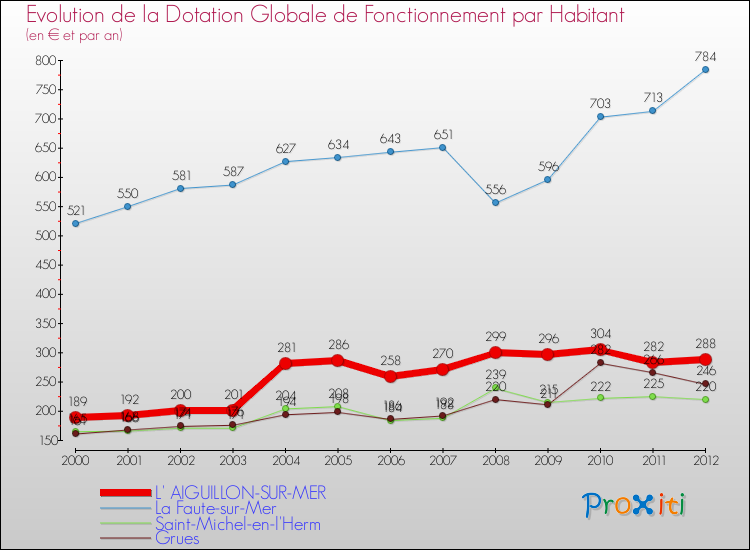 Evolution et montant de la dotation globale de fonctionnement par Habitant pour L' AIGUILLON-SUR-MER et les communes proches Comparaison des dotations globales de fonctionnement par habitant pour L' AIGUILLON-SUR-MER et les communes voisines