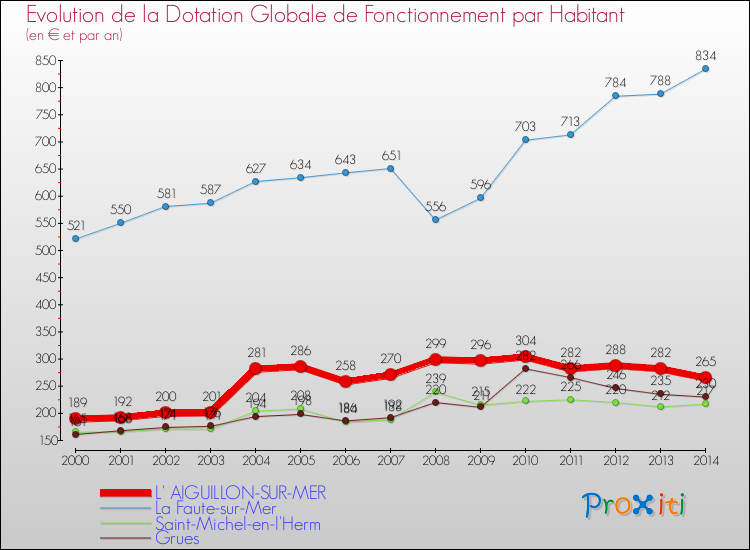 Evolution et montant de la dotation globale de fonctionnement par Habitant pour L' AIGUILLON-SUR-MER et les communes proches de 2000 à 2014. Comparaison des dotations globales de fonctionnement par habitant pour L' AIGUILLON-SUR-MER et les communes voisines de 2000 à 2014.