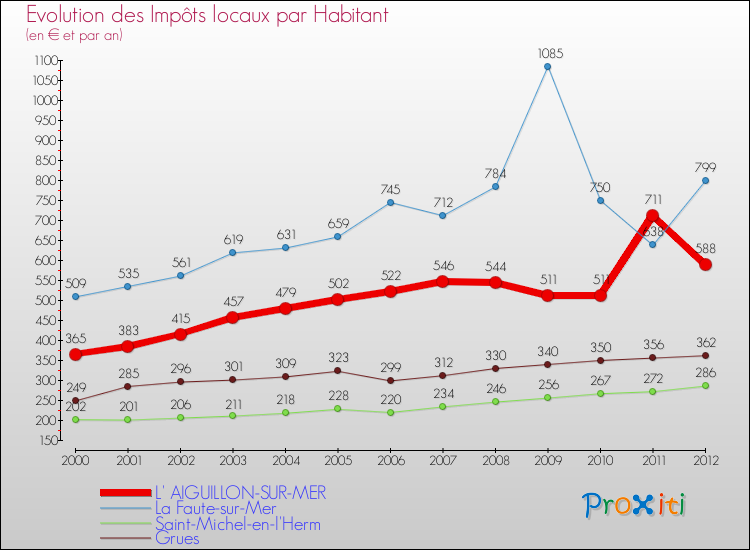 Evolution et montant des impôts locaux par Habitant pour L' AIGUILLON-SUR-MER et les communes proches Comparaison des impôts locaux par habitant pour L' AIGUILLON-SUR-MER et les communes voisines