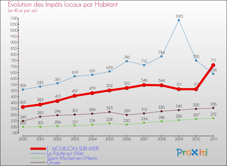 Evolution et montant des impôts locaux par Habitant pour L' AIGUILLON-SUR-MER et les communes proches Comparaison des impôts locaux par habitant pour L' AIGUILLON-SUR-MER et les communes voisines