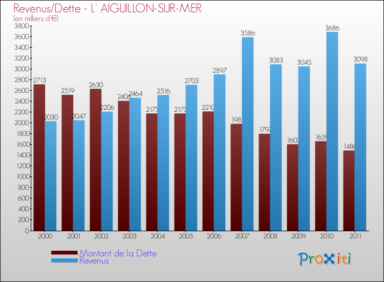 Evolution comparée de la dette et des revenus pour la commune de L' AIGUILLON-SUR-MER de 2000 à 2011 Comparaison de la dette et des revenus pour L' AIGUILLON-SUR-MER de 2000 à 2011