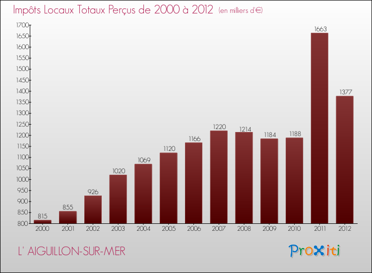 Evolution des Impôts Locaux pour la commune de L' AIGUILLON-SUR-MER de 2000 à 2012 Evolution des Impôts Locaux pour L' AIGUILLON-SUR-MER de 2000 à 2012