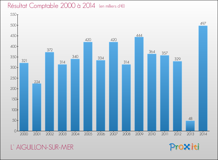 Evolution du résultat comptable pour la commune de L' AIGUILLON-SUR-MER de 2000 à 2014 Evolution du résultat comptable pour L' AIGUILLON-SUR-MER de 2000 à 2014
