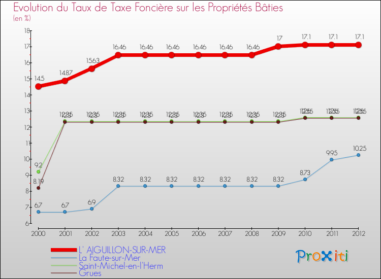 Evolution du taux de la taxe foncière sur le bati pour L' AIGUILLON-SUR-MER et les communes proches de 2000 à 2012 Comparaison des taux de taxe foncière sur le bati pour L' AIGUILLON-SUR-MER et les communes voisines de 2000 à 2012