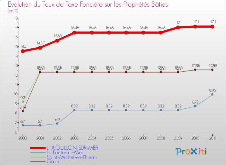 Evolution du taux de la taxe foncière sur le bati pour L' AIGUILLON-SUR-MER et les communes proches Comparaison des taux de taxe foncière sur le bati pour L' AIGUILLON-SUR-MER et les communes voisines