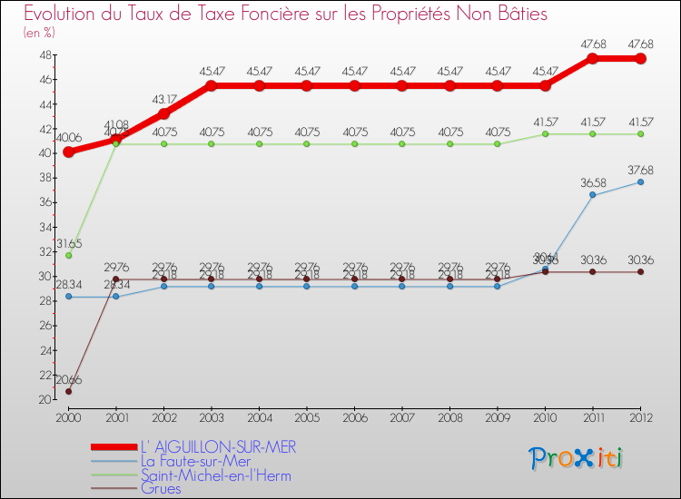 Evolution du taux de la taxe foncière sur les immeubles et terrains non batis pour L' AIGUILLON-SUR-MER et les communes proches de 2000 à 2012 Comparaison des taux de la taxe foncière sur les immeubles et terrains non batis pour L' AIGUILLON-SUR-MER et les communes voisines de 2000 à 2012