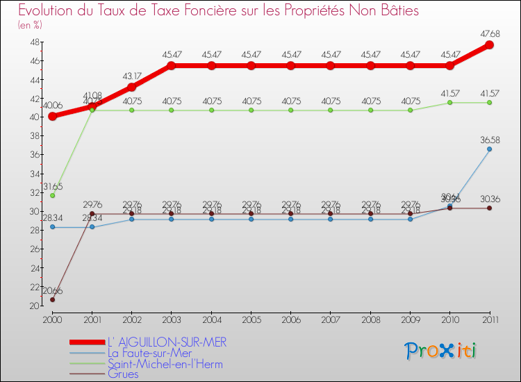 Evolution du taux de la taxe foncière sur les immeubles et terrains non batis pour L' AIGUILLON-SUR-MER et les communes proches Comparaison des taux de la taxe foncière sur les immeubles et terrains non batis pour L' AIGUILLON-SUR-MER et les communes voisines