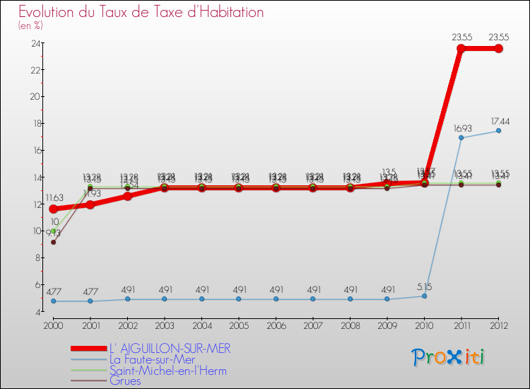 Evolution du taux de la taxe d'habitation pour L' AIGUILLON-SUR-MER et les communes proches Comparaison des taux de la taxe d'habitation pour L' AIGUILLON-SUR-MER et les communes voisines