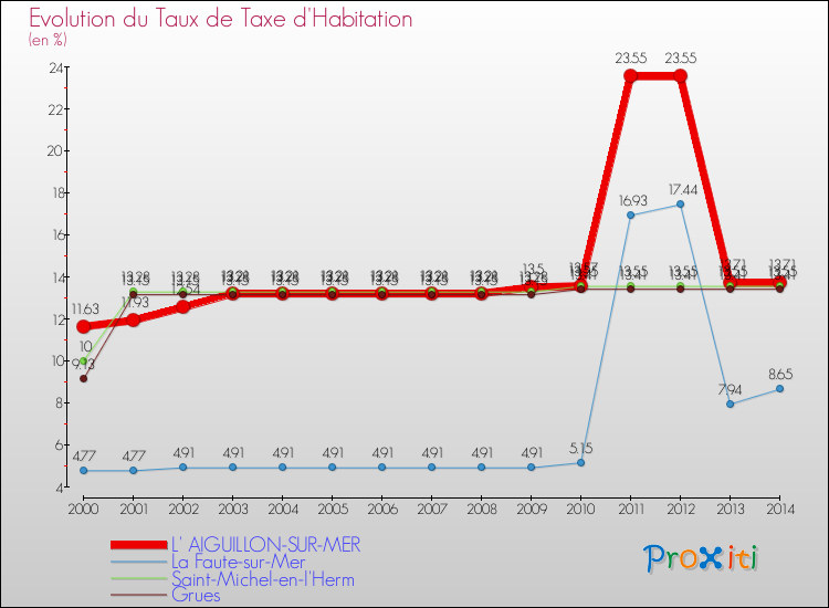 Evolution du taux de la taxe d'habitation pour L' AIGUILLON-SUR-MER et les communes proches de 2000 à 2014 Comparaison des taux de la taxe d'habitation pour L' AIGUILLON-SUR-MER et les communes voisines de 2000 à 2014