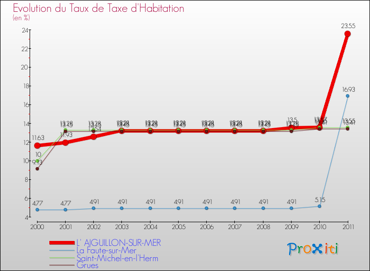 Evolution du taux de la taxe d'habitation pour L' AIGUILLON-SUR-MER et les communes proches Comparaison des taux de la taxe d'habitation pour L' AIGUILLON-SUR-MER et les communes voisines